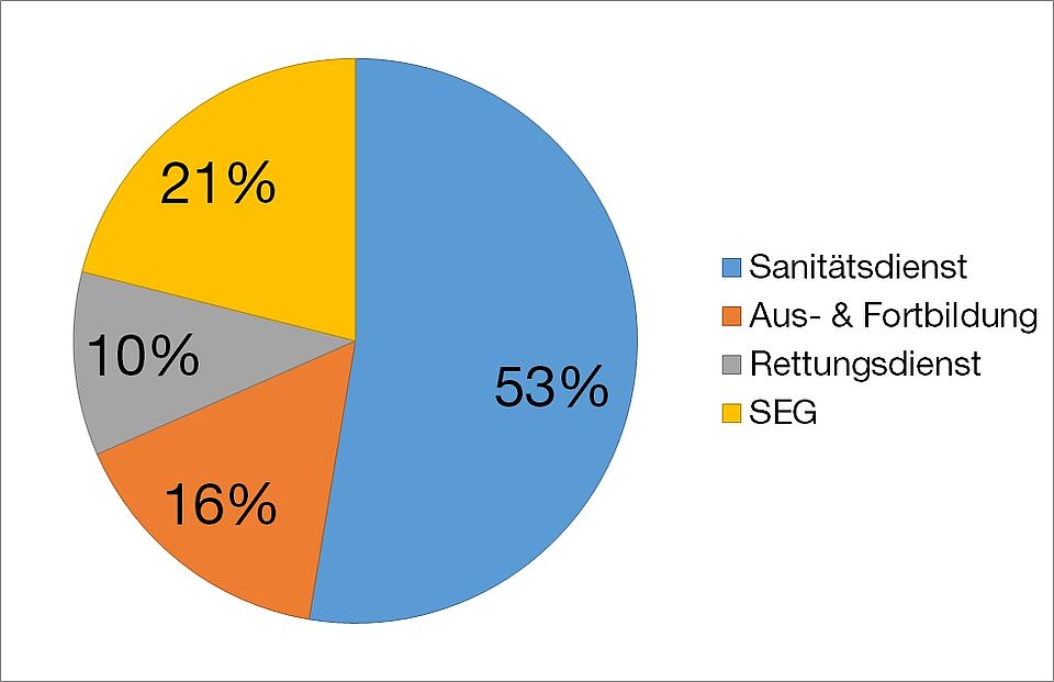 Erbrachte Dienststunden