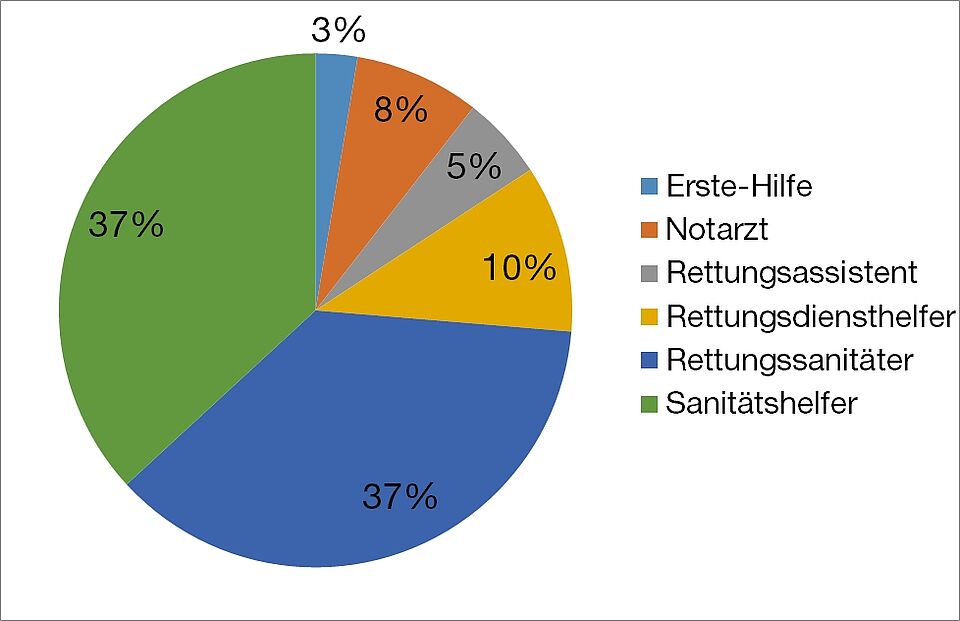 Qualifzierung der Bereitschatsmitglieder